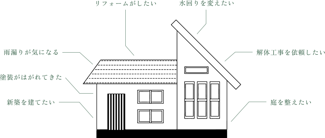 新築を建てたい,塗装がはがれてきた,雨漏りが気になる,リフォームがしたい,水回りを変えたい,解体工事を依頼したい,庭を整えたい